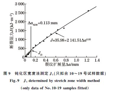 圖９ 鈍化區(qū)寬度法測(cè)定Ji(只擬合１０~１９號(hào)試樣數(shù)據(jù))