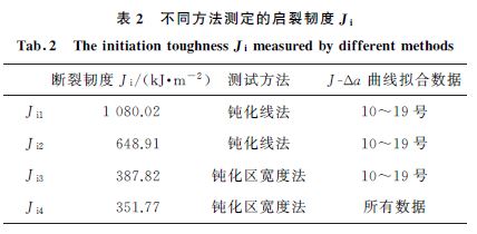 表２ 不同方法測(cè)定的啟裂韌度Ji