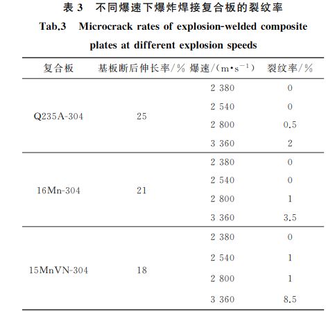 表３ 不同爆速下爆炸焊接復(fù)合板的裂紋率