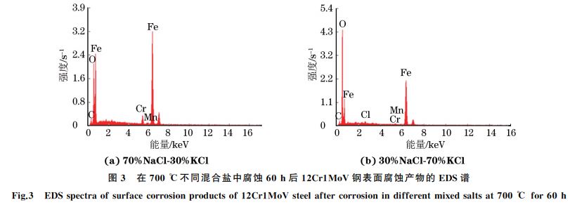 圖３ 在７００ ℃不同混合鹽中腐蝕６０h后１２Cr１MoV鋼表面腐蝕產物的 EDS譜