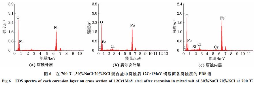 圖６ 在７００ ℃、３０％NaClＧ７０％KCl混合鹽中腐蝕后１２Cr１MoV鋼截面各腐蝕層的 EDS譜