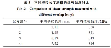 表３ 不同搭接長度測得的抗剪強(qiáng)度對比