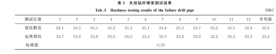 表３ 失效鉆桿硬度測試結(jié)果