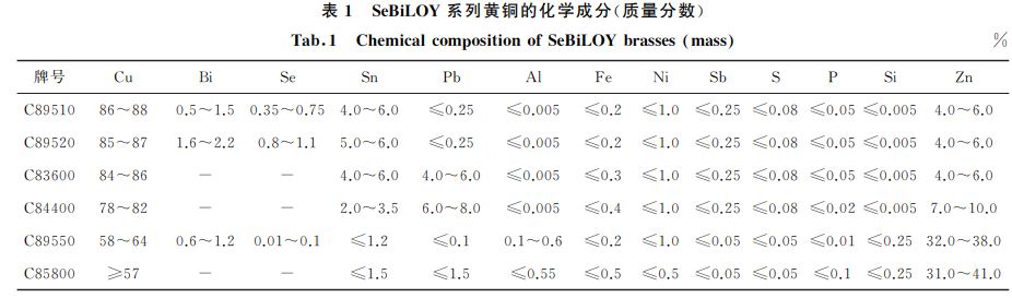 表１ SeBiLOY系列黃銅的化學(xué)成分(質(zhì)量分?jǐn)?shù))