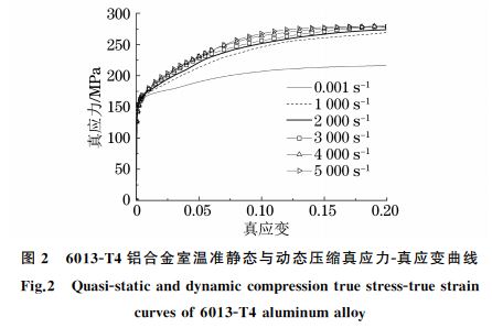 圖２ ６０１３ＧT４鋁合金室溫準(zhǔn)靜態(tài)與動態(tài)壓縮真應(yīng)力Ｇ真應(yīng)變曲線