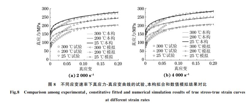 圖８ 不同應(yīng)變速率下真應(yīng)力Ｇ真應(yīng)變曲線的試驗、本構(gòu)擬合和數(shù)值模擬結(jié)果對比
