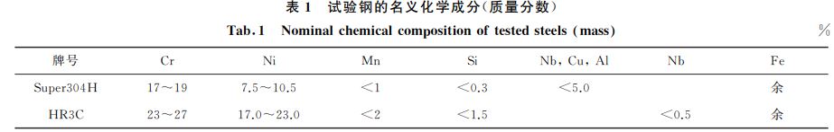 表１ 試驗鋼的名義化學(xué)成分(質(zhì)量分數(shù))