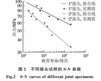 圖２ 不同接頭試樣的SＧN 曲線(xiàn)