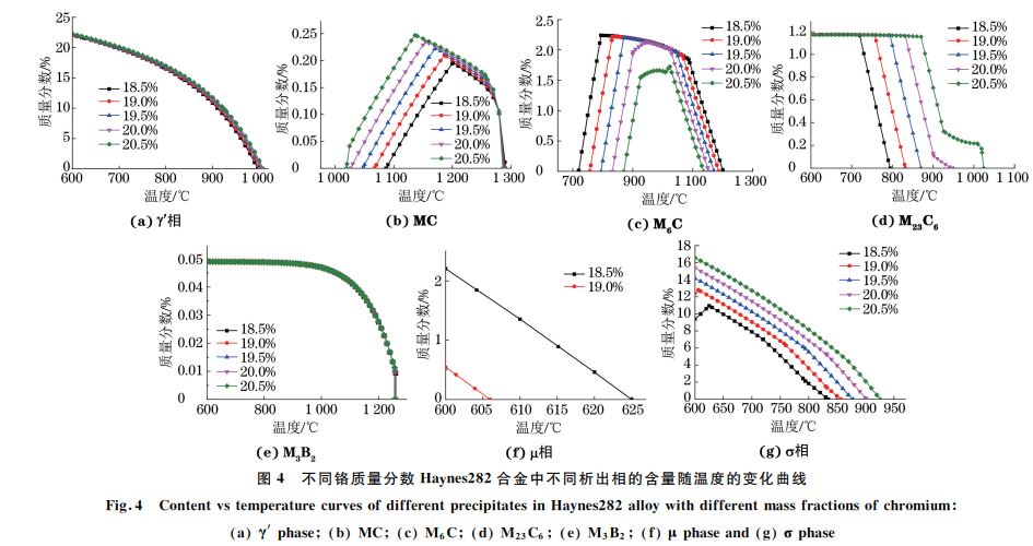 圖４ 不同鉻質(zhì)量分數(shù) Haynes２８２合金中不同析出相的含量隨溫度的變化曲線