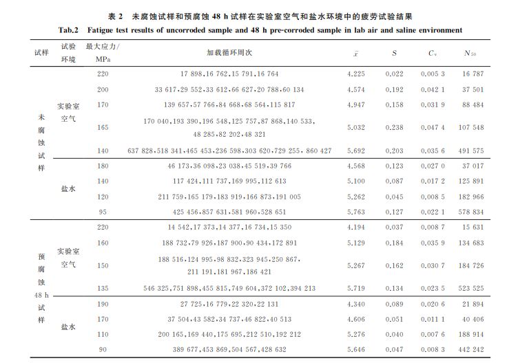 表２ 未腐蝕試樣和預(yù)腐蝕４８h試樣在實驗室空氣和鹽水環(huán)境中的疲勞試驗結(jié)果