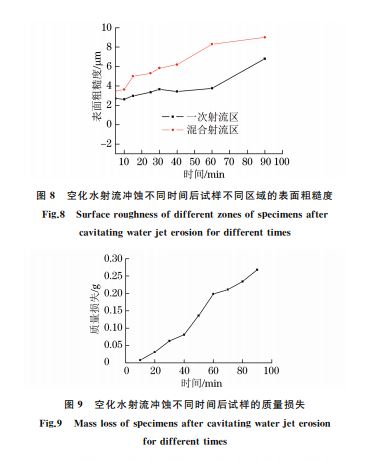 圖８ 空化水射流沖蝕不同時間后試樣不同區(qū)域的表面粗糙度