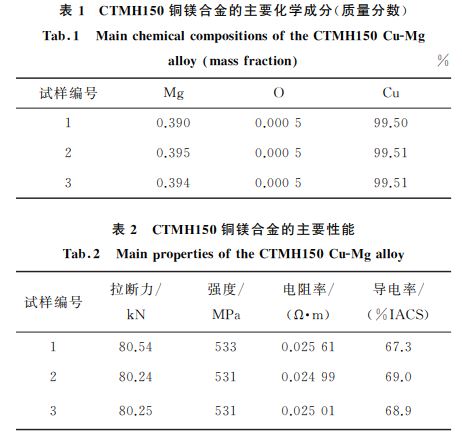 表１ CTMH１５０銅鎂合金的主要化學成分(質量分數(shù))