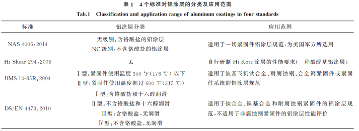 航空緊固件鋁涂層標(biāo)準(zhǔn)對(duì)比與分析1