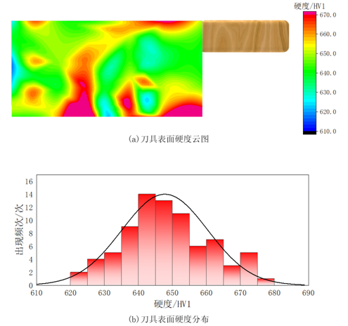 圖8 菜刀表面硬度測(cè)量結(jié)果